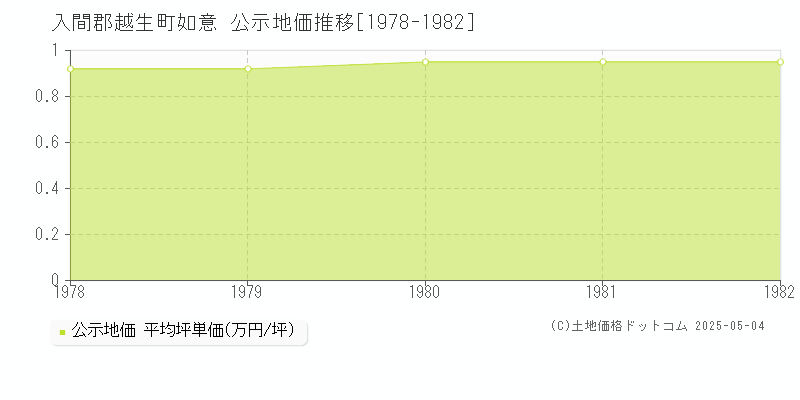 如意(入間郡越生町)の公示地価推移グラフ(坪単価)[1978-1982年]