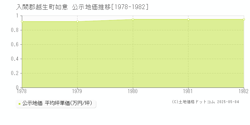 入間郡越生町如意の地価公示推移グラフ 