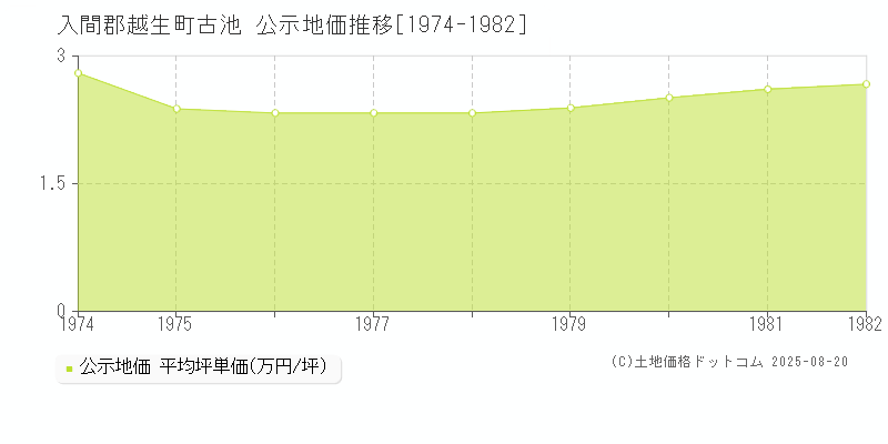 古池(入間郡越生町)の公示地価推移グラフ(坪単価)[1974-1982年]