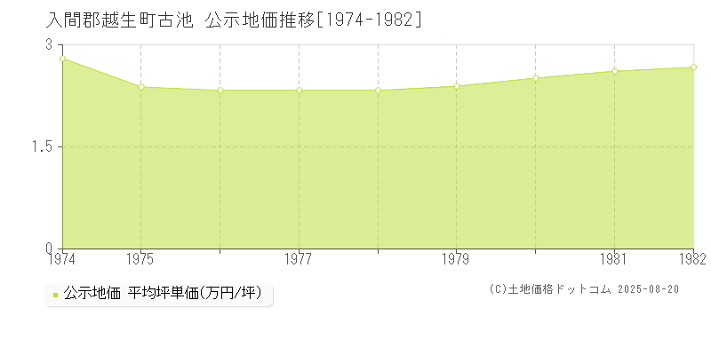 入間郡越生町古池の地価公示推移グラフ 