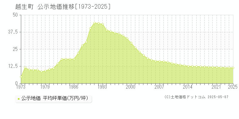 越生町(埼玉県)の公示地価推移グラフ(坪単価)[1973-2025年]