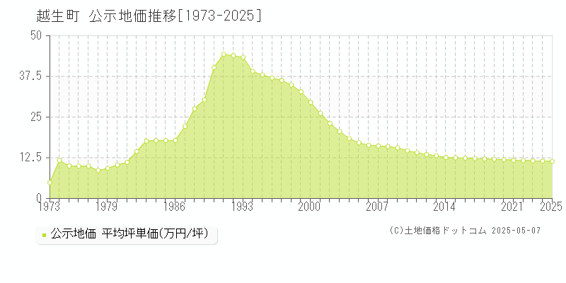 入間郡越生町の地価公示推移グラフ 