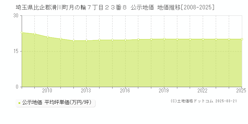 埼玉県比企郡滑川町月の輪７丁目２３番８ 公示地価 地価推移[2008-2025]