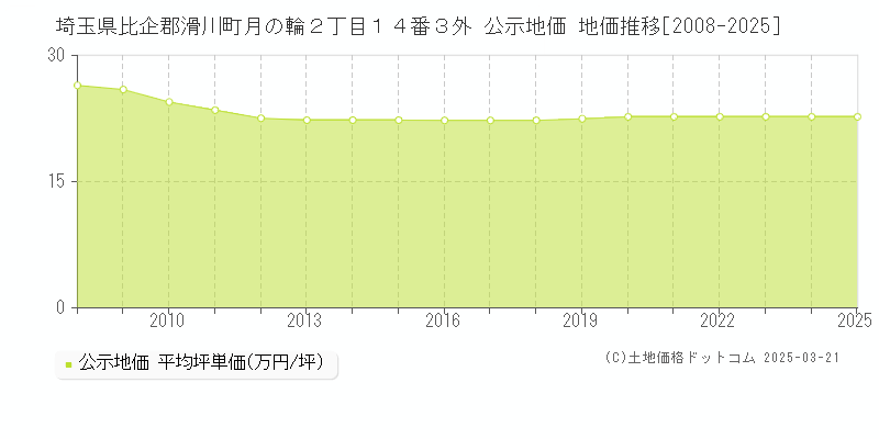 埼玉県比企郡滑川町月の輪２丁目１４番３外 公示地価 地価推移[2008-2025]