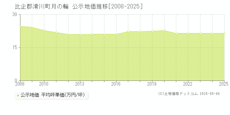 月の輪(比企郡滑川町)の公示地価推移グラフ(坪単価)[2008-2025年]