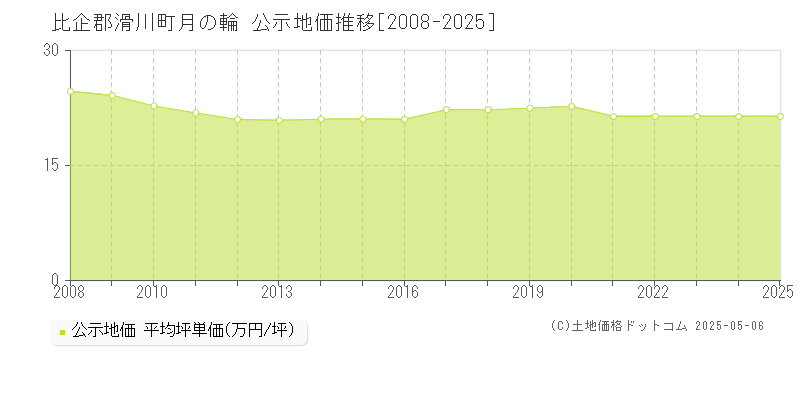 比企郡滑川町月の輪の地価公示推移グラフ 