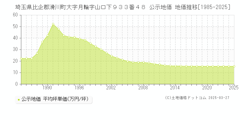埼玉県比企郡滑川町大字月輪字山口下９３３番４８ 公示地価 地価推移[1985-2025]