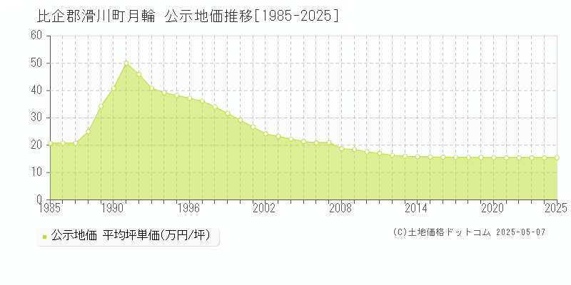 月輪(比企郡滑川町)の公示地価推移グラフ(坪単価)[1985-2025年]
