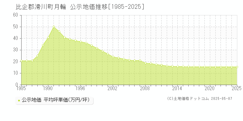 比企郡滑川町月輪の地価公示推移グラフ 