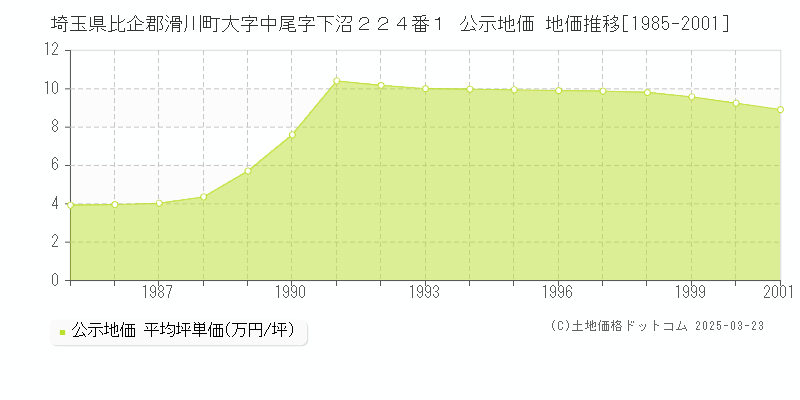 埼玉県比企郡滑川町大字中尾字下沼２２４番１ 公示地価 地価推移[1985-2001]