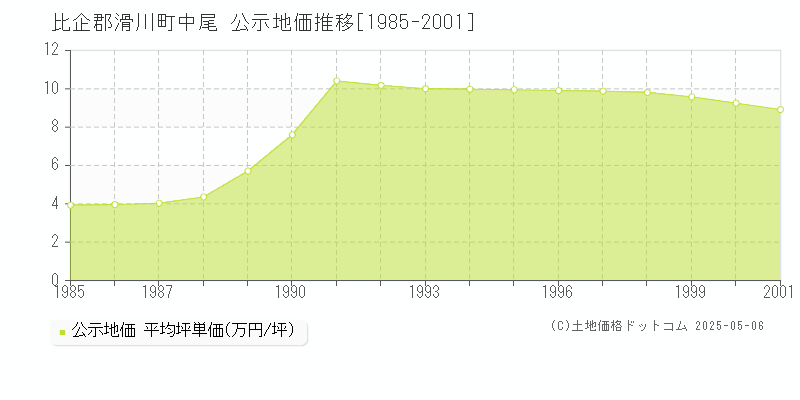 中尾(比企郡滑川町)の公示地価推移グラフ(坪単価)[1985-2001年]