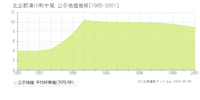 比企郡滑川町中尾の地価公示推移グラフ 