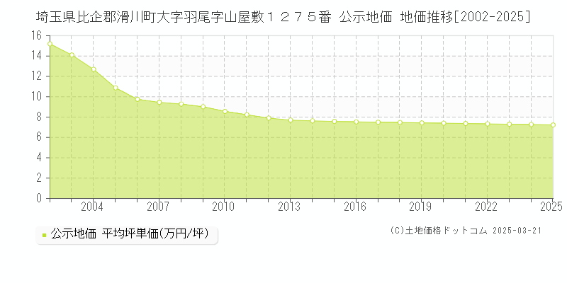 埼玉県比企郡滑川町大字羽尾字山屋敷１２７５番 公示地価 地価推移[2002-2025]