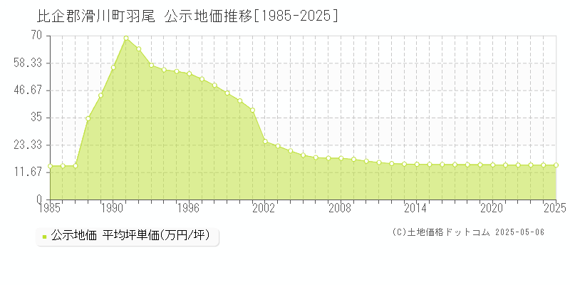 羽尾(比企郡滑川町)の公示地価推移グラフ(坪単価)[1985-2025年]