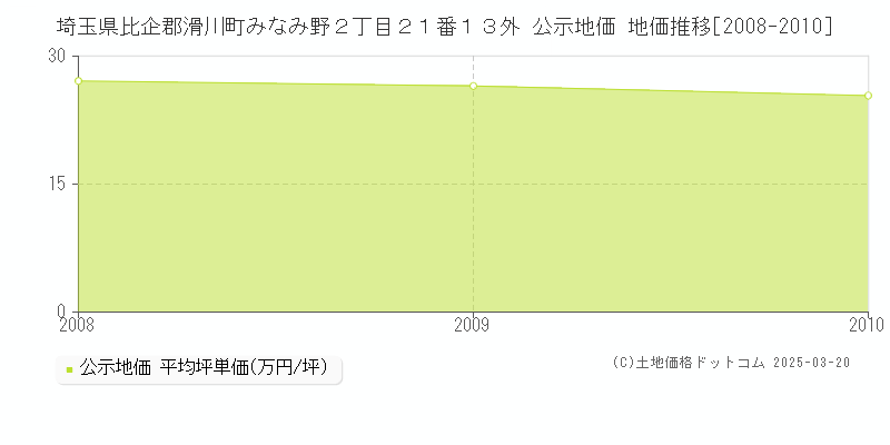 埼玉県比企郡滑川町みなみ野２丁目２１番１３外 公示地価 地価推移[2008-2010]