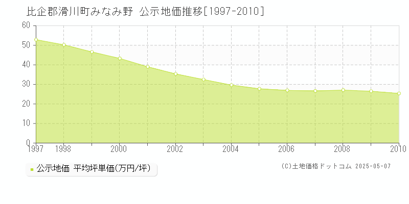 みなみ野(比企郡滑川町)の公示地価推移グラフ(坪単価)[1997-2010年]