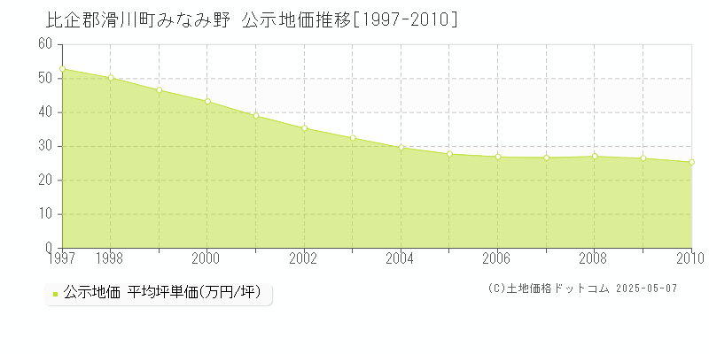 比企郡滑川町みなみ野の地価公示推移グラフ 