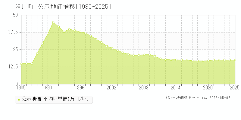 滑川町(埼玉県)の公示地価推移グラフ(坪単価)[1985-2025年]