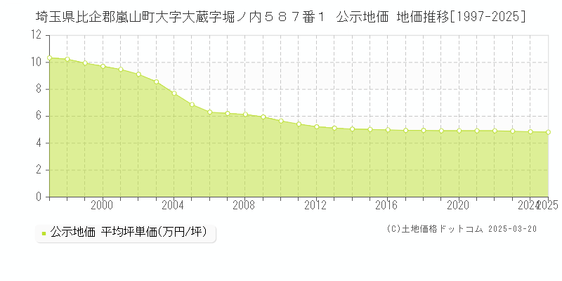 埼玉県比企郡嵐山町大字大蔵字堀ノ内５８７番１ 公示地価 地価推移[1997-2025]
