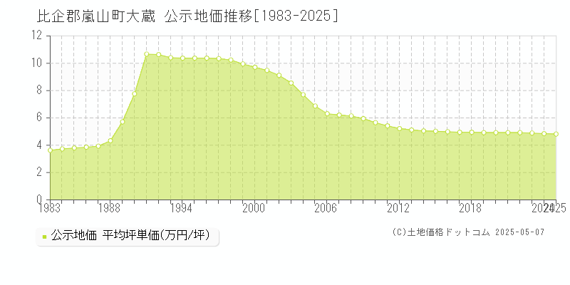大蔵(比企郡嵐山町)の公示地価推移グラフ(坪単価)[1983-2025年]