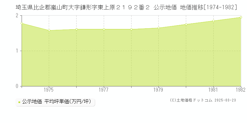 埼玉県比企郡嵐山町大字鎌形字東上原２１９２番２ 公示地価 地価推移[1974-1982]