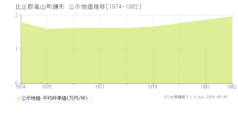 鎌形(比企郡嵐山町)の公示地価推移グラフ(坪単価)[1974-1982年]