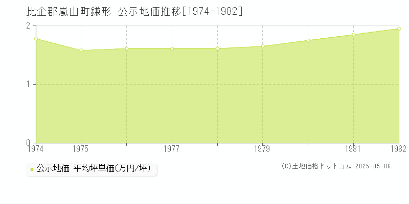 比企郡嵐山町鎌形の地価公示推移グラフ 