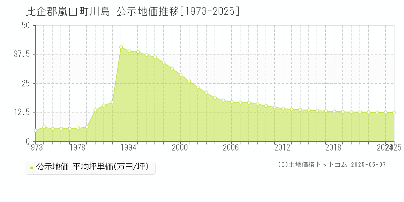 比企郡嵐山町川島の地価公示推移グラフ 