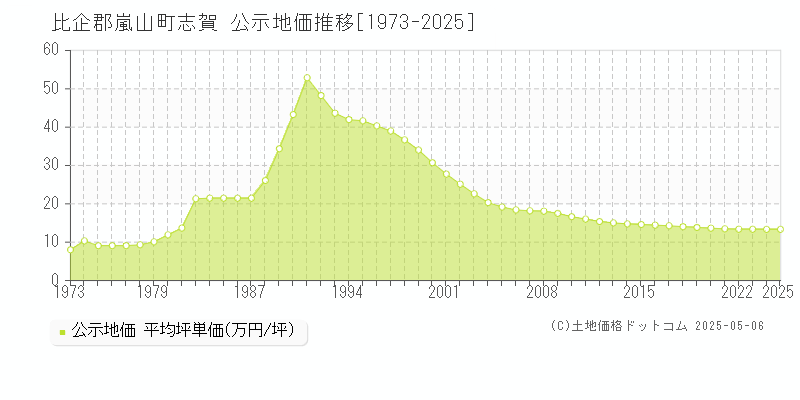 志賀(比企郡嵐山町)の公示地価推移グラフ(坪単価)[1973-2025年]