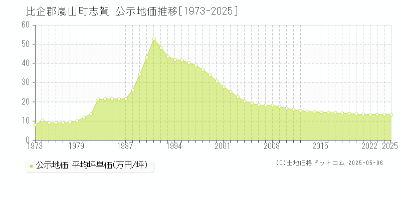 比企郡嵐山町志賀の地価公示推移グラフ 