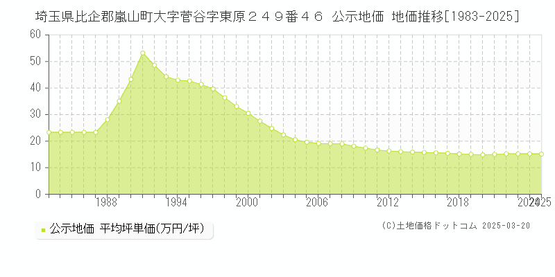 埼玉県比企郡嵐山町大字菅谷字東原２４９番４６ 公示地価 地価推移[1983-2025]