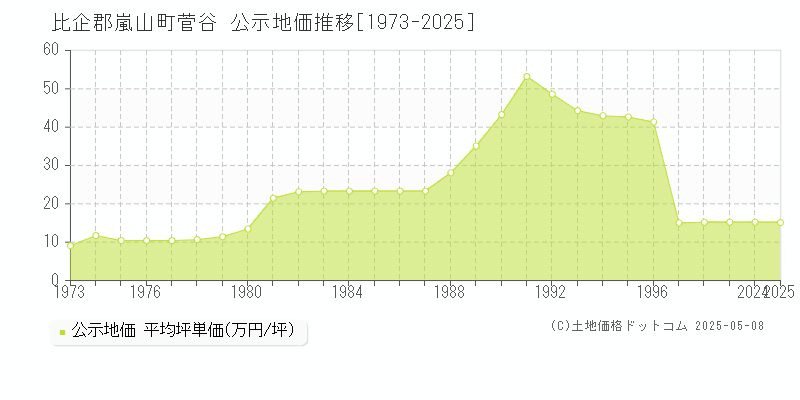 菅谷(比企郡嵐山町)の公示地価推移グラフ(坪単価)[1973-2025年]