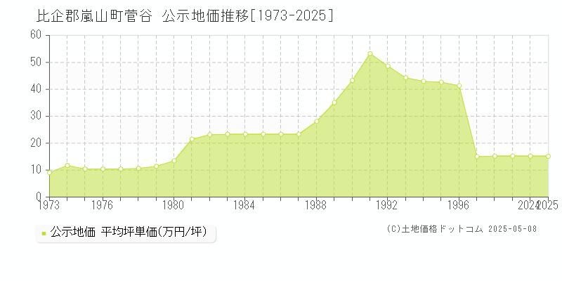 比企郡嵐山町菅谷の地価公示推移グラフ 