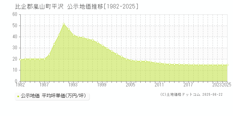 平沢(比企郡嵐山町)の公示地価推移グラフ(坪単価)[1982-2025年]
