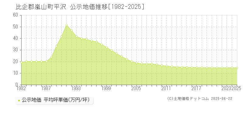 比企郡嵐山町平沢の地価公示推移グラフ 