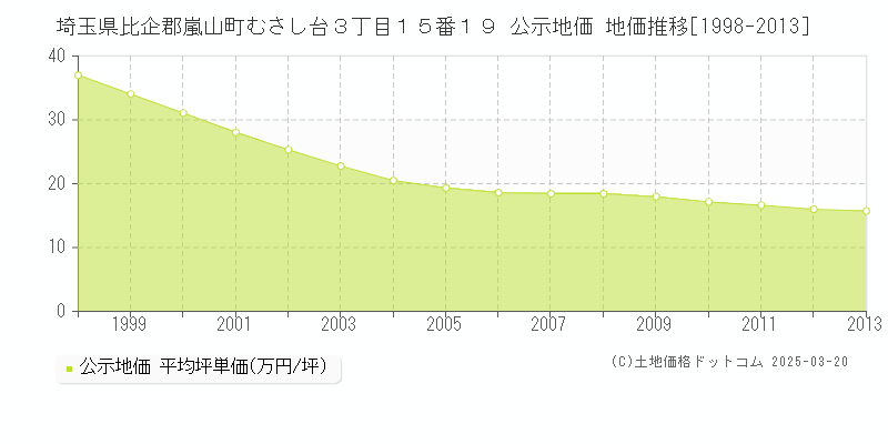埼玉県比企郡嵐山町むさし台３丁目１５番１９ 公示地価 地価推移[1998-2013]
