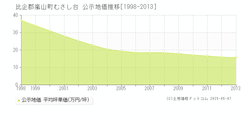 むさし台(比企郡嵐山町)の公示地価推移グラフ(坪単価)[1998-2013年]