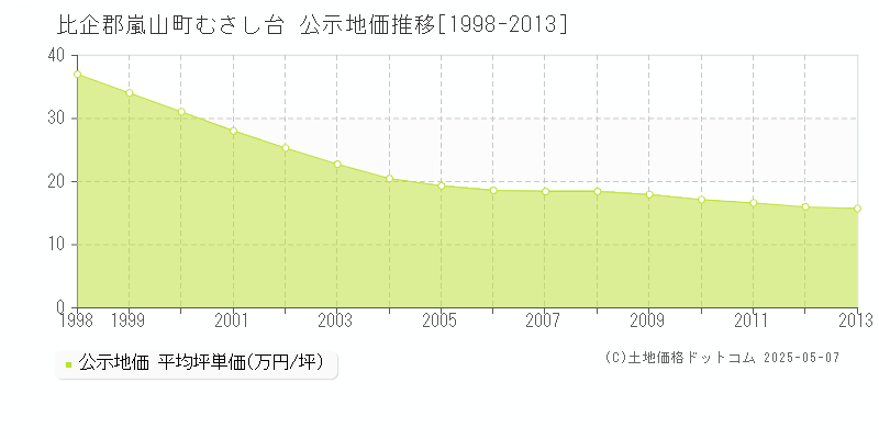 比企郡嵐山町むさし台の地価公示推移グラフ 