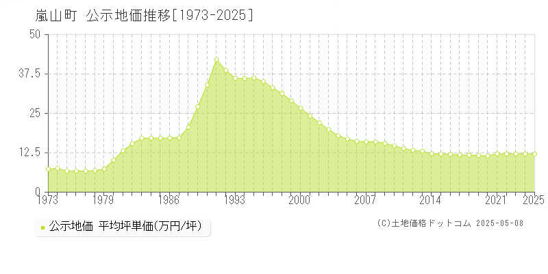 嵐山町(埼玉県)の公示地価推移グラフ(坪単価)[1973-2025年]