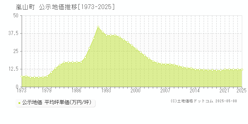 比企郡嵐山町全域の地価公示推移グラフ 