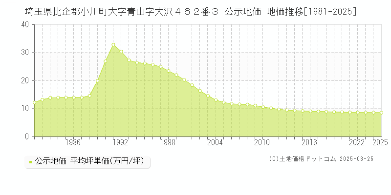 埼玉県比企郡小川町大字青山字大沢４６２番３ 公示地価 地価推移[1981-2025]