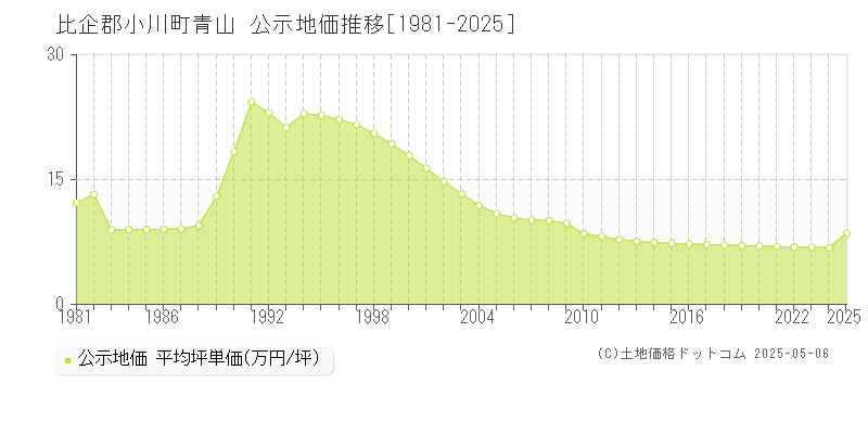 青山(比企郡小川町)の公示地価推移グラフ(坪単価)[1981-2025年]