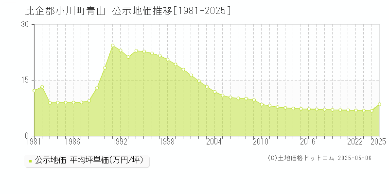 比企郡小川町青山の地価公示推移グラフ 