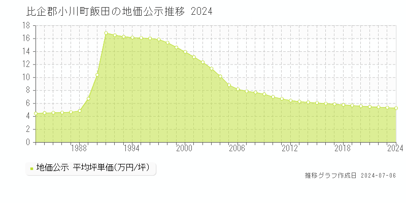 比企郡小川町飯田の地価公示推移グラフ 