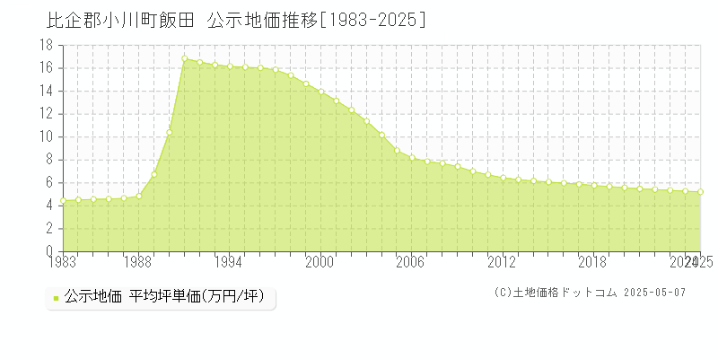 飯田(比企郡小川町)の公示地価推移グラフ(坪単価)[1983-2025年]