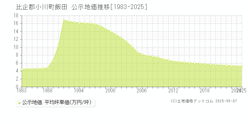 比企郡小川町飯田の地価公示推移グラフ 