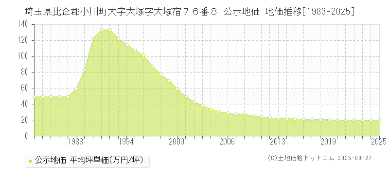 埼玉県比企郡小川町大字大塚字大塚宿７６番８ 公示地価 地価推移[1983-2025]
