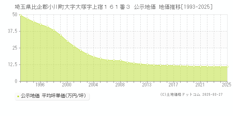 埼玉県比企郡小川町大字大塚字上宿１６１番３ 公示地価 地価推移[1993-2025]