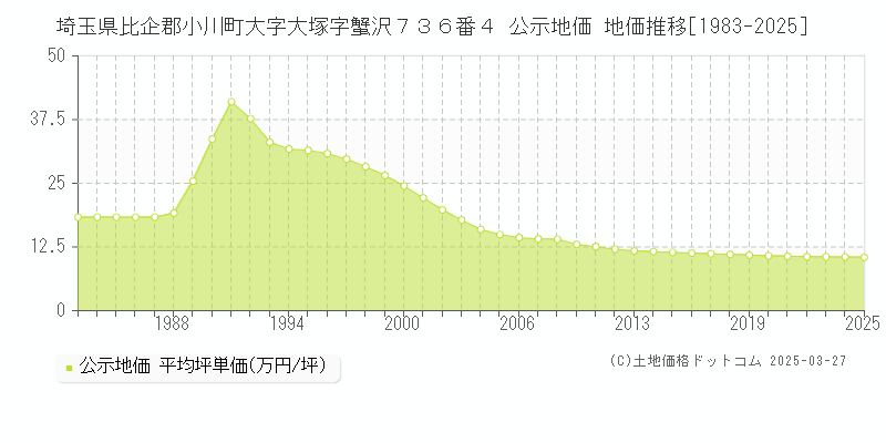 埼玉県比企郡小川町大字大塚字蟹沢７３６番４ 公示地価 地価推移[1983-2025]