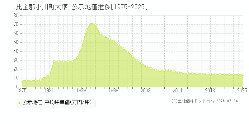 大塚(比企郡小川町)の公示地価推移グラフ(坪単価)[1975-2025年]